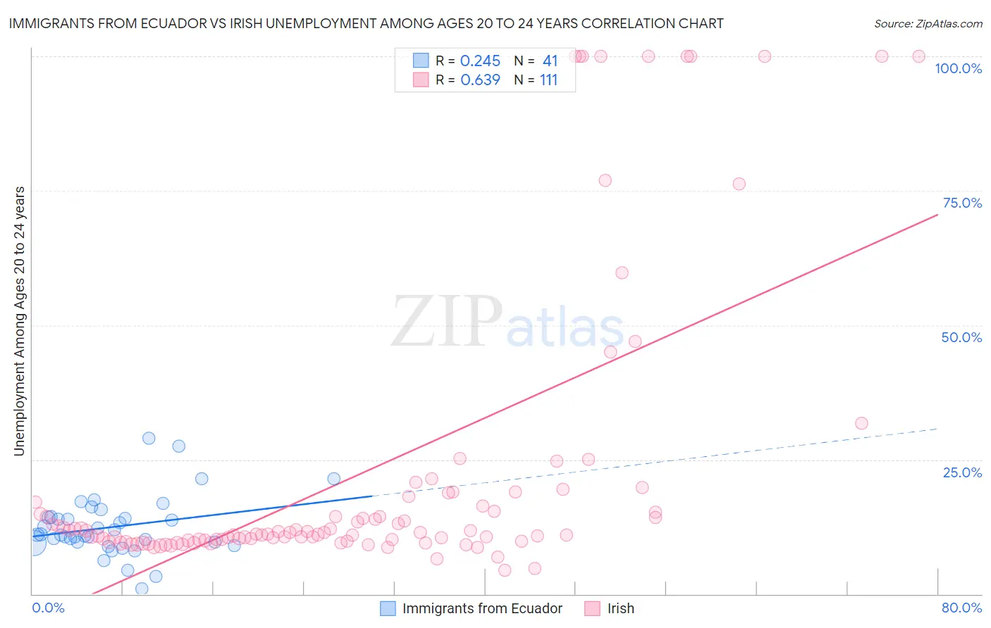 Immigrants from Ecuador vs Irish Unemployment Among Ages 20 to 24 years