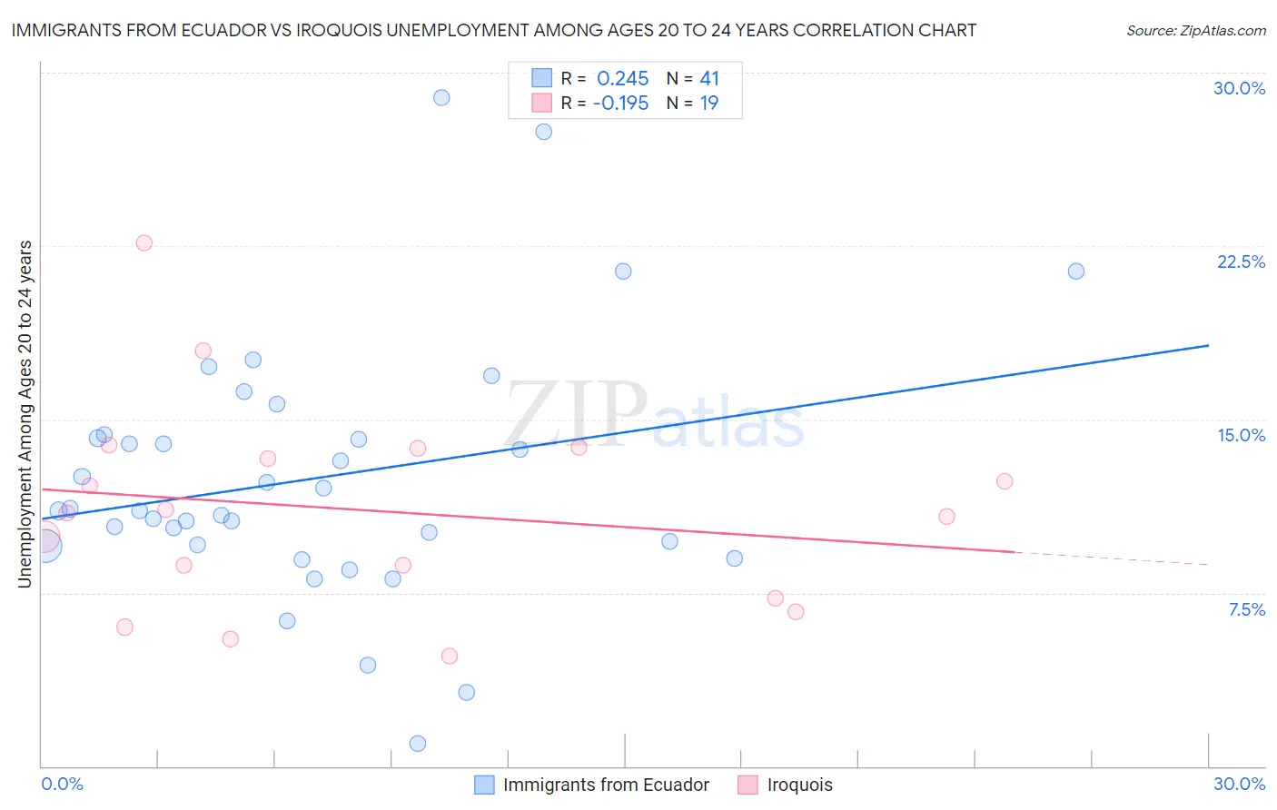 Immigrants from Ecuador vs Iroquois Unemployment Among Ages 20 to 24 years