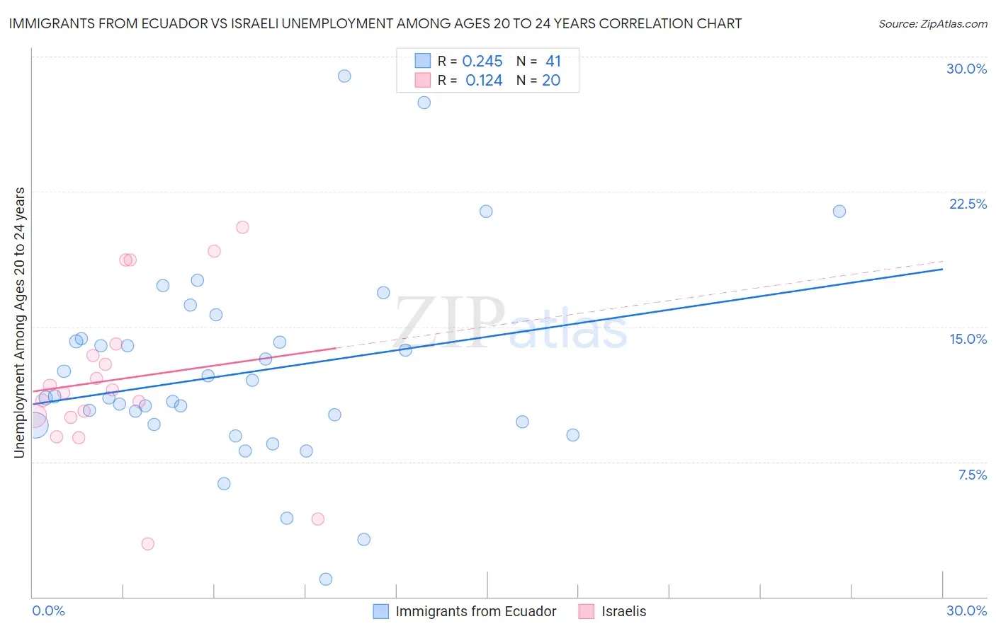 Immigrants from Ecuador vs Israeli Unemployment Among Ages 20 to 24 years