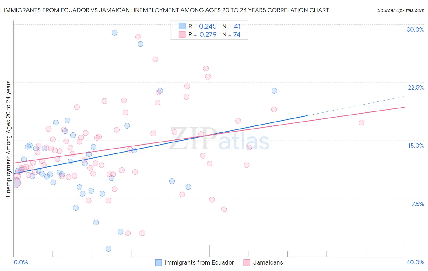 Immigrants from Ecuador vs Jamaican Unemployment Among Ages 20 to 24 years