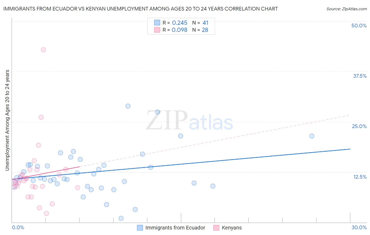 Immigrants from Ecuador vs Kenyan Unemployment Among Ages 20 to 24 years