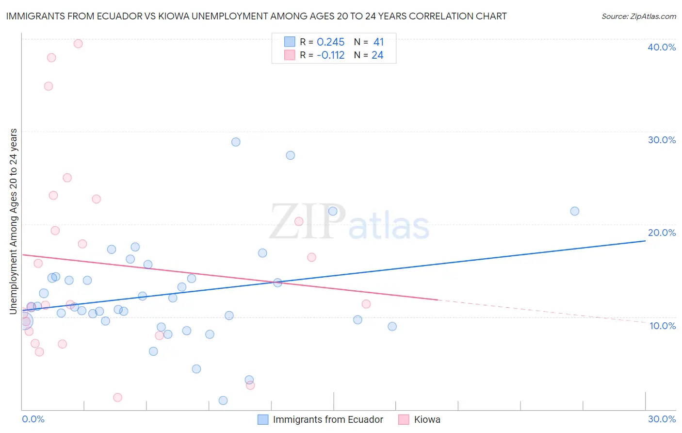 Immigrants from Ecuador vs Kiowa Unemployment Among Ages 20 to 24 years