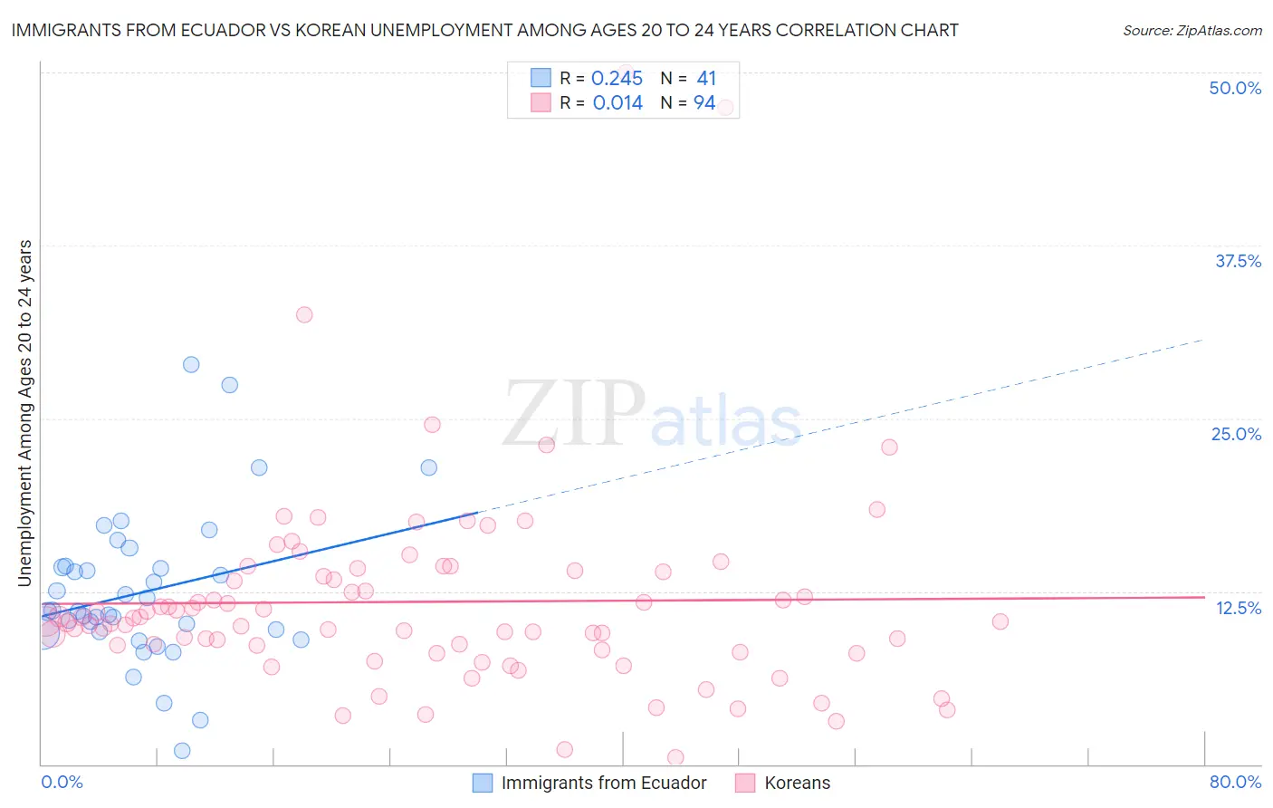 Immigrants from Ecuador vs Korean Unemployment Among Ages 20 to 24 years