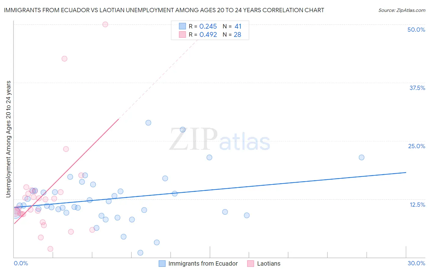 Immigrants from Ecuador vs Laotian Unemployment Among Ages 20 to 24 years