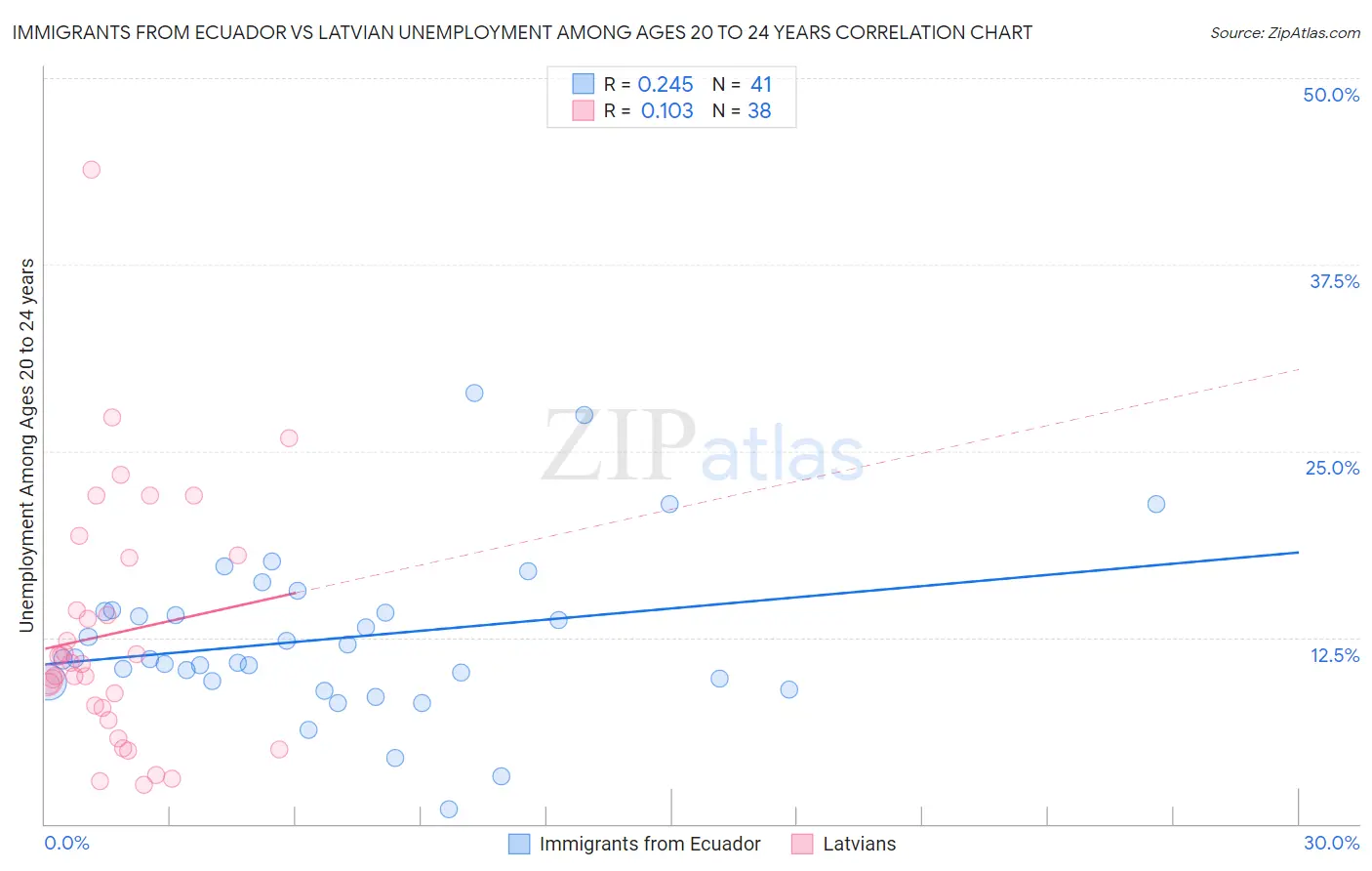 Immigrants from Ecuador vs Latvian Unemployment Among Ages 20 to 24 years