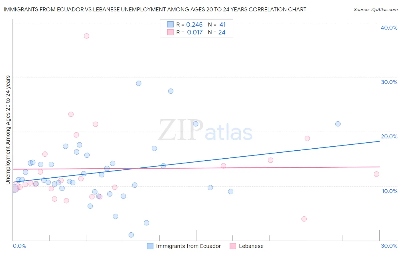 Immigrants from Ecuador vs Lebanese Unemployment Among Ages 20 to 24 years