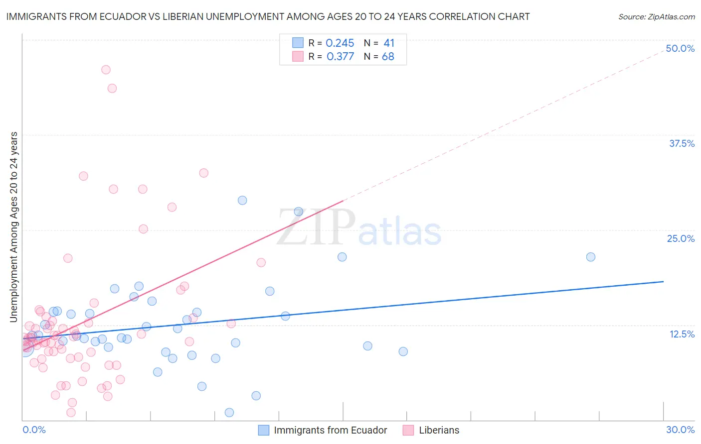 Immigrants from Ecuador vs Liberian Unemployment Among Ages 20 to 24 years