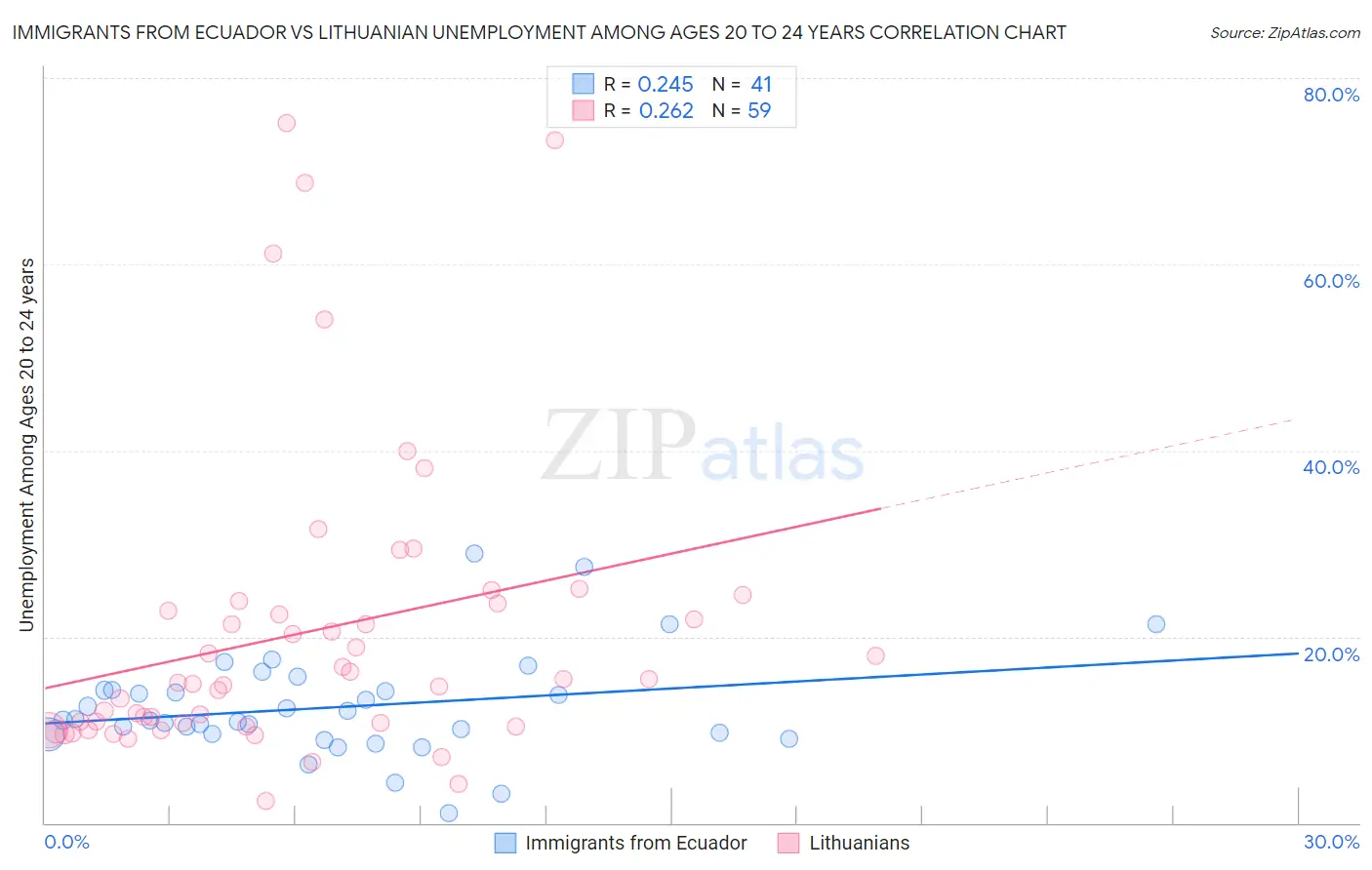 Immigrants from Ecuador vs Lithuanian Unemployment Among Ages 20 to 24 years