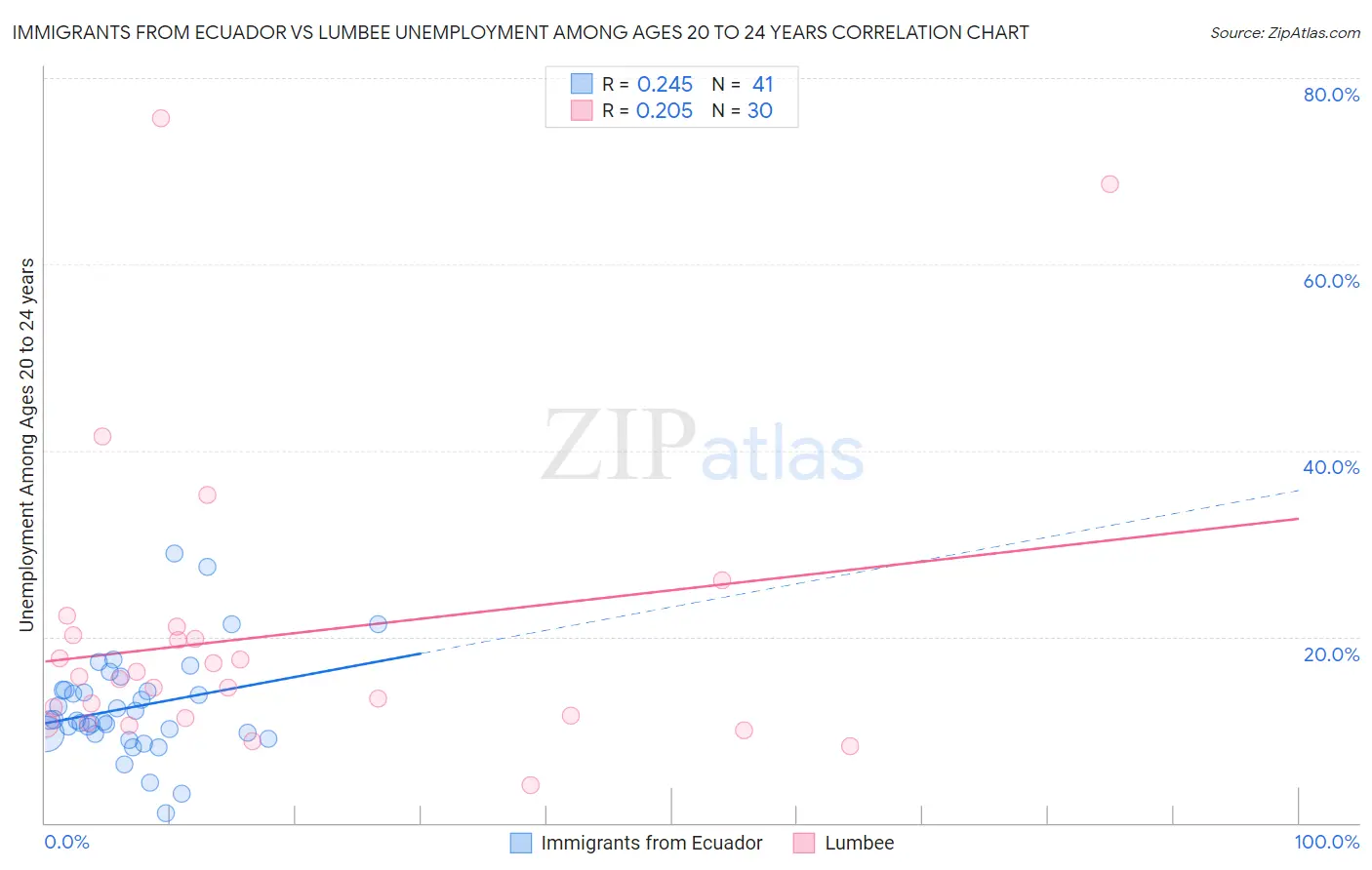 Immigrants from Ecuador vs Lumbee Unemployment Among Ages 20 to 24 years