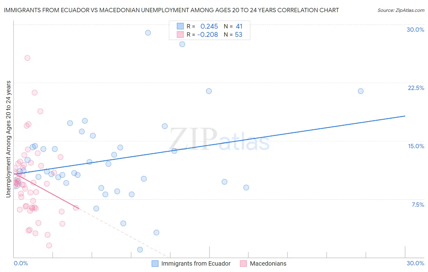 Immigrants from Ecuador vs Macedonian Unemployment Among Ages 20 to 24 years