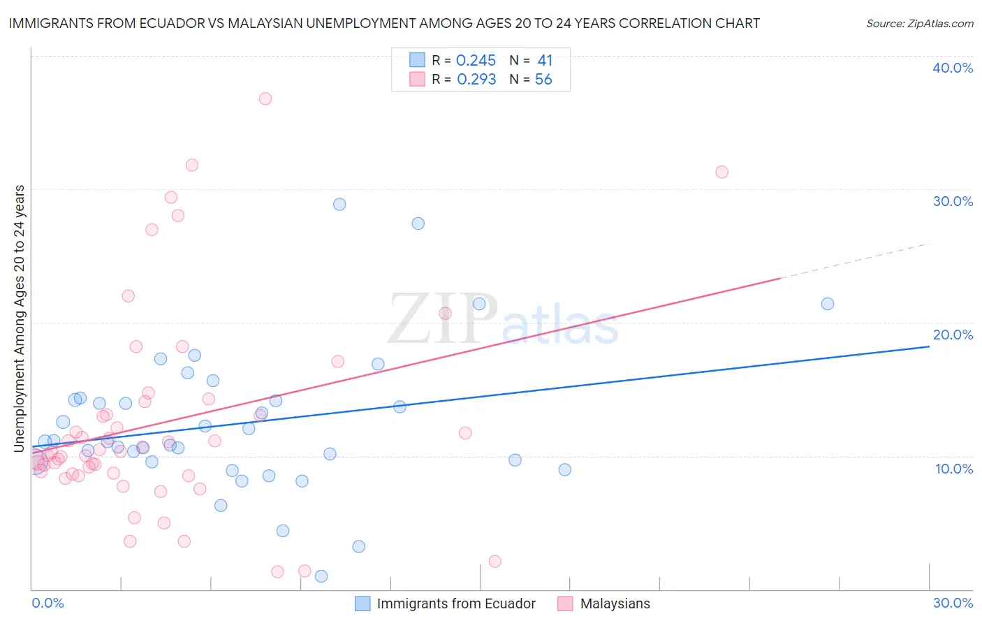 Immigrants from Ecuador vs Malaysian Unemployment Among Ages 20 to 24 years