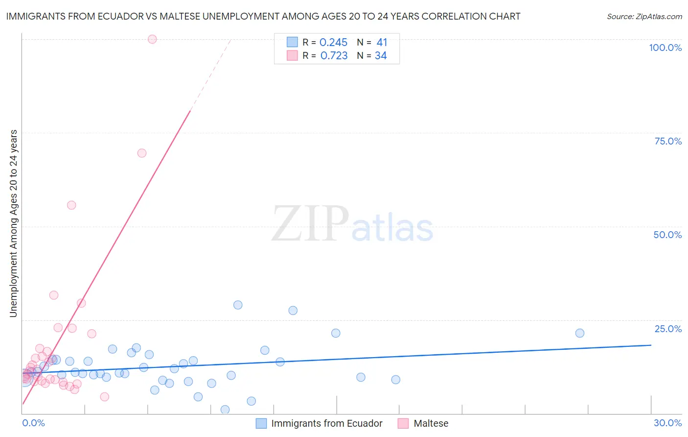Immigrants from Ecuador vs Maltese Unemployment Among Ages 20 to 24 years