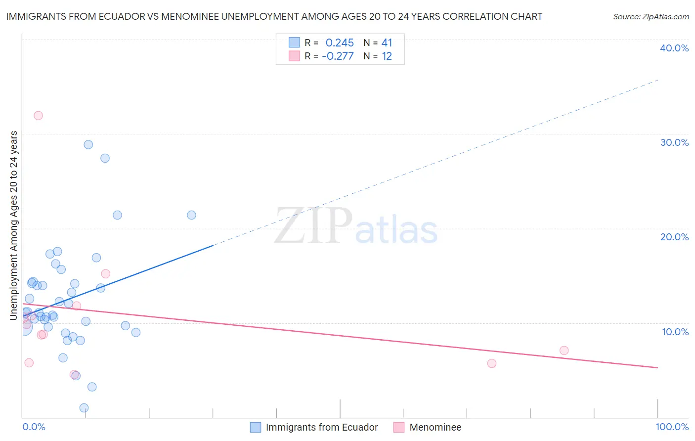 Immigrants from Ecuador vs Menominee Unemployment Among Ages 20 to 24 years