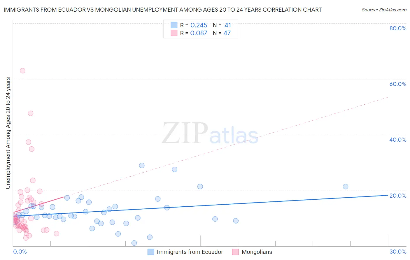 Immigrants from Ecuador vs Mongolian Unemployment Among Ages 20 to 24 years