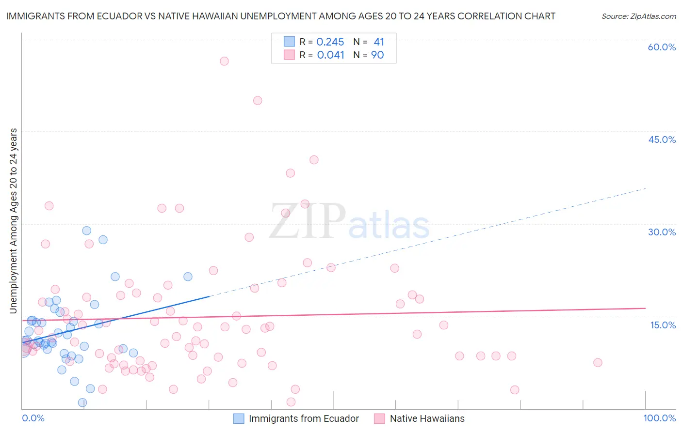 Immigrants from Ecuador vs Native Hawaiian Unemployment Among Ages 20 to 24 years