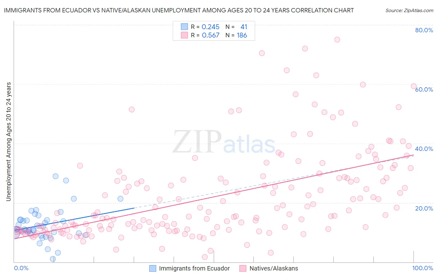 Immigrants from Ecuador vs Native/Alaskan Unemployment Among Ages 20 to 24 years