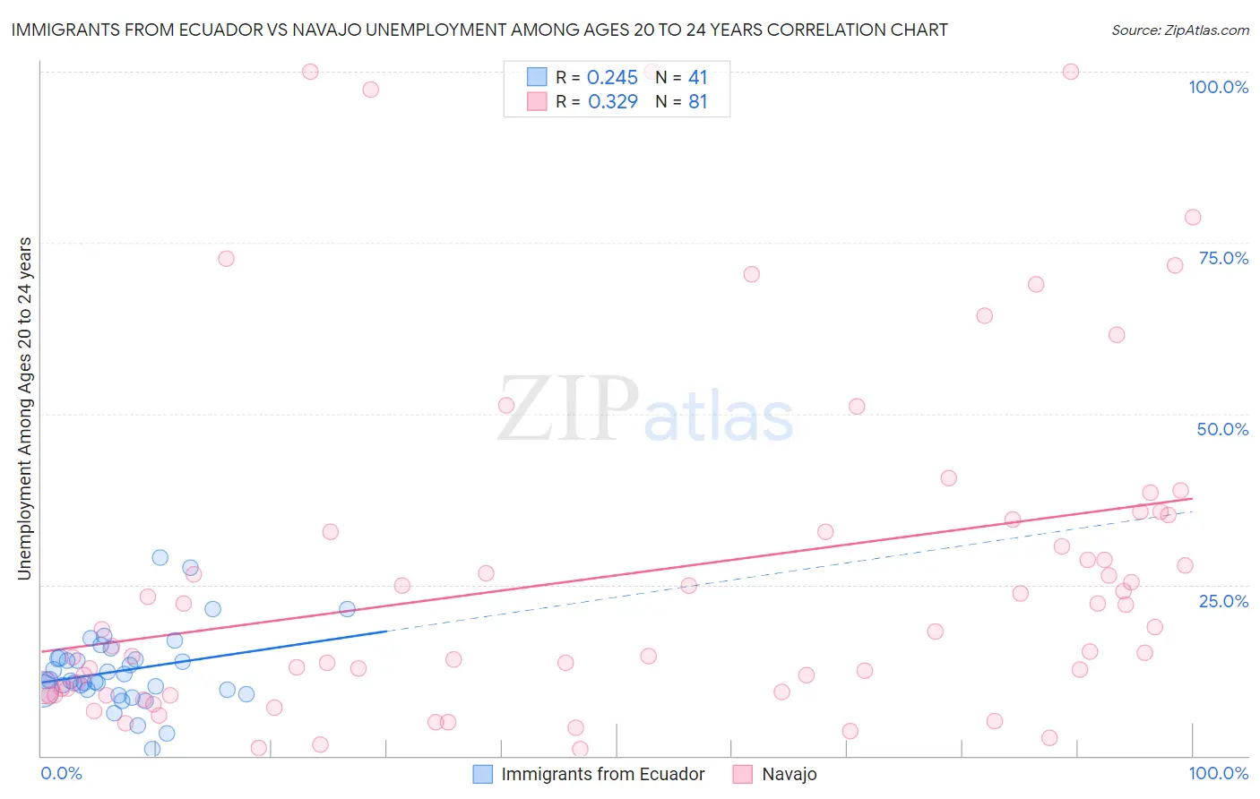 Immigrants from Ecuador vs Navajo Unemployment Among Ages 20 to 24 years