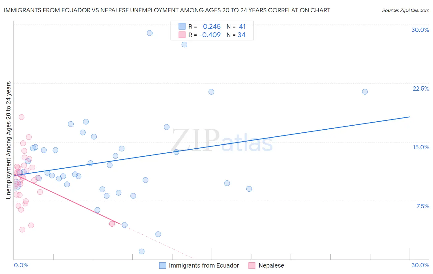 Immigrants from Ecuador vs Nepalese Unemployment Among Ages 20 to 24 years