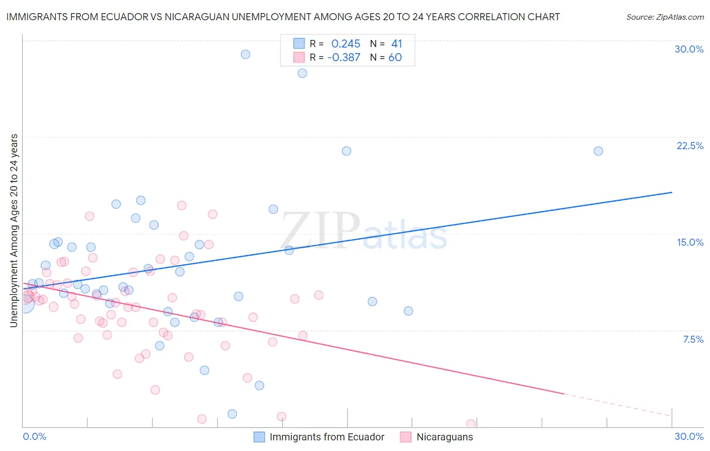 Immigrants from Ecuador vs Nicaraguan Unemployment Among Ages 20 to 24 years