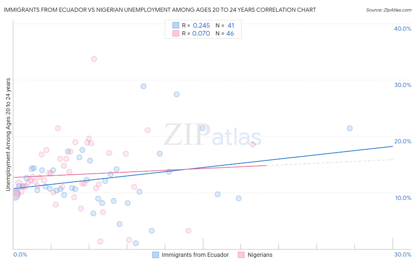 Immigrants from Ecuador vs Nigerian Unemployment Among Ages 20 to 24 years