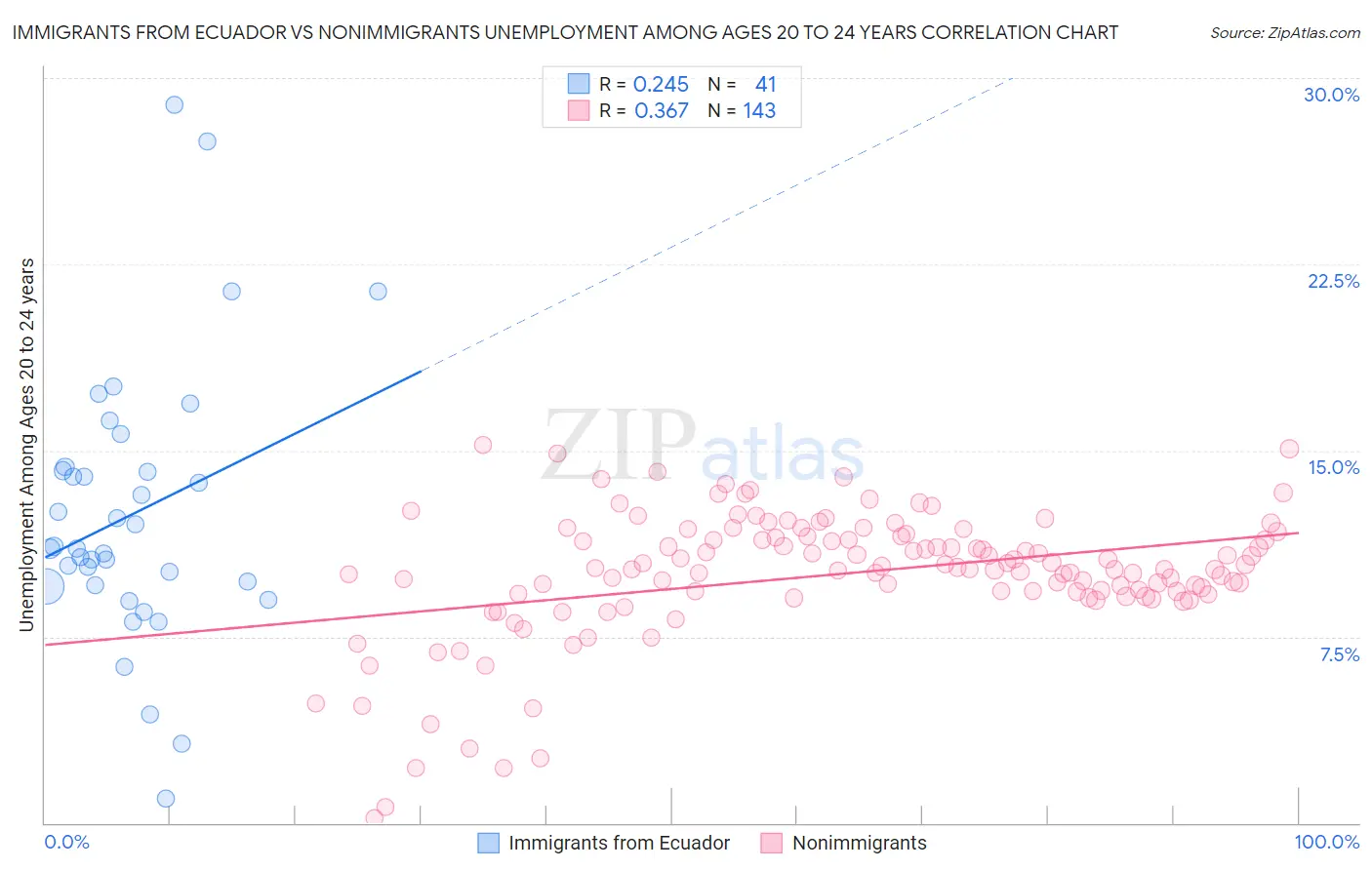 Immigrants from Ecuador vs Nonimmigrants Unemployment Among Ages 20 to 24 years