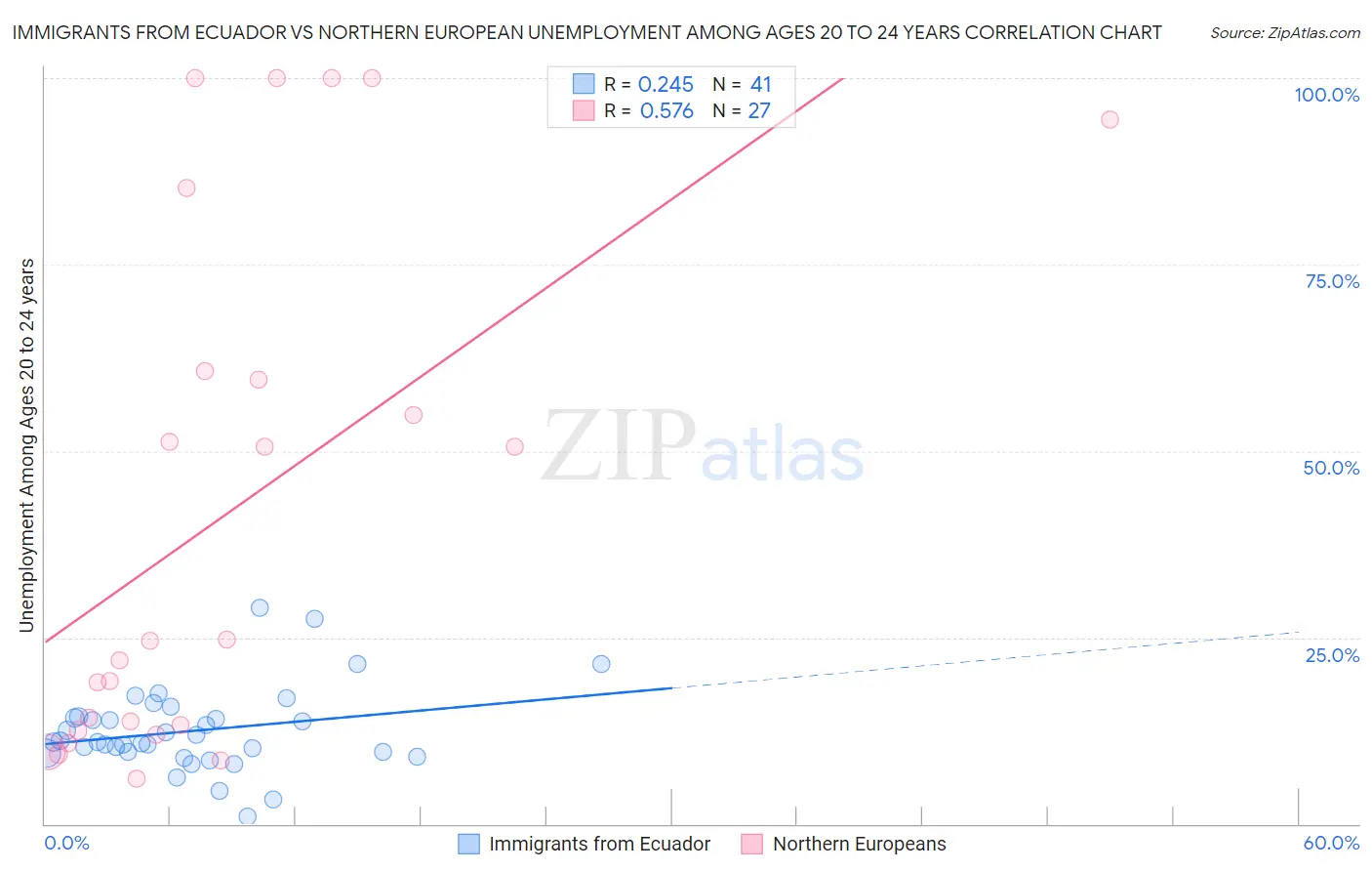 Immigrants from Ecuador vs Northern European Unemployment Among Ages 20 to 24 years