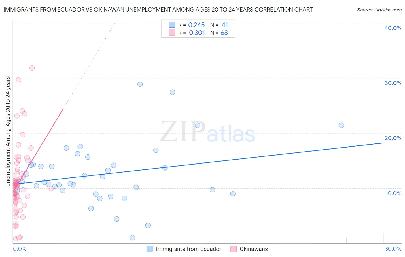 Immigrants from Ecuador vs Okinawan Unemployment Among Ages 20 to 24 years