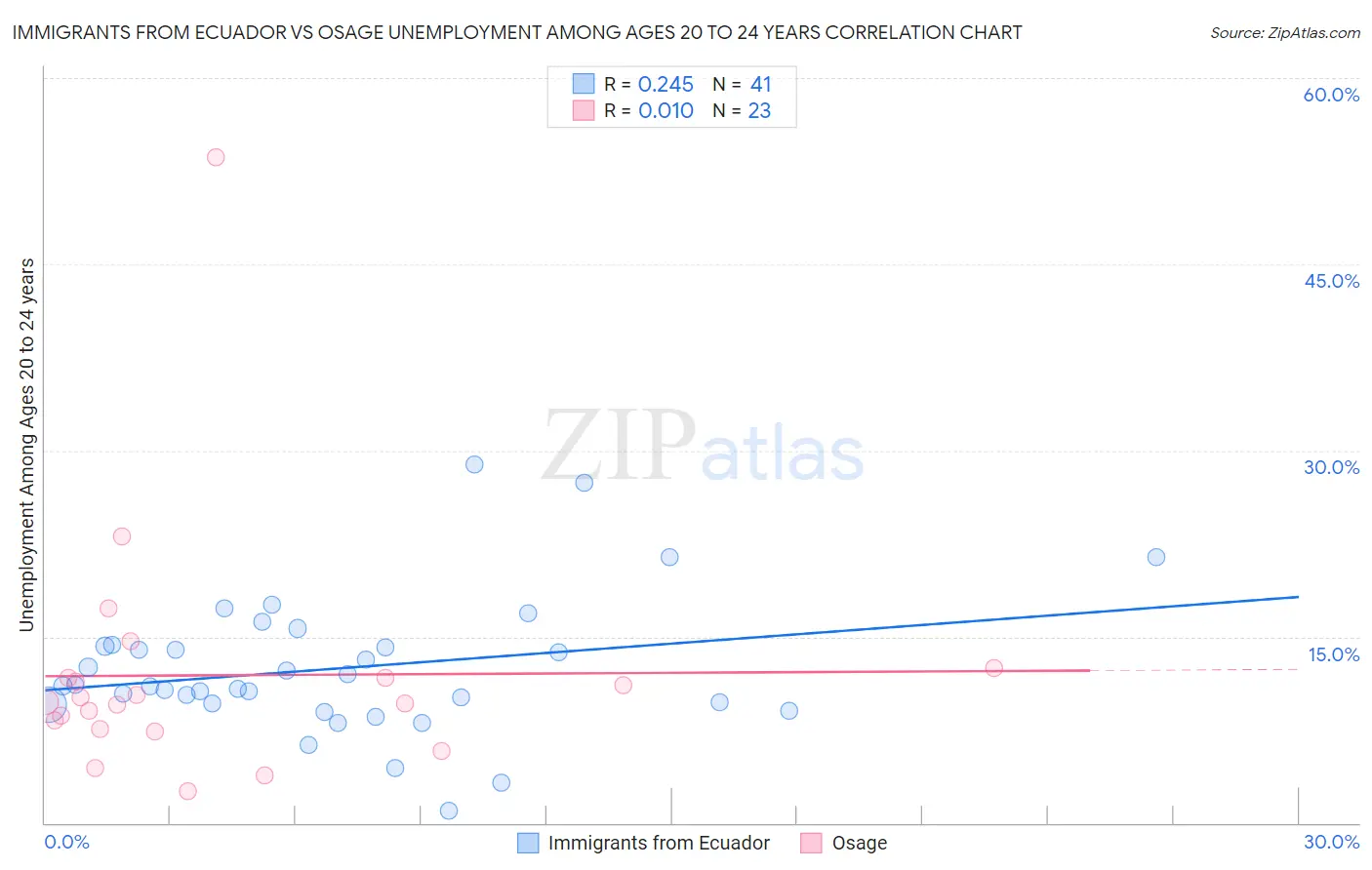 Immigrants from Ecuador vs Osage Unemployment Among Ages 20 to 24 years