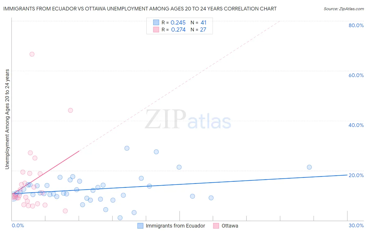Immigrants from Ecuador vs Ottawa Unemployment Among Ages 20 to 24 years