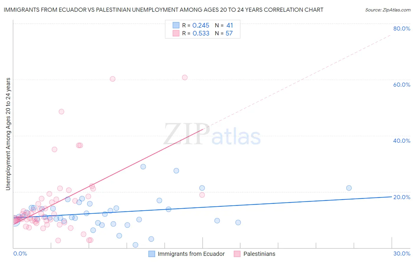 Immigrants from Ecuador vs Palestinian Unemployment Among Ages 20 to 24 years