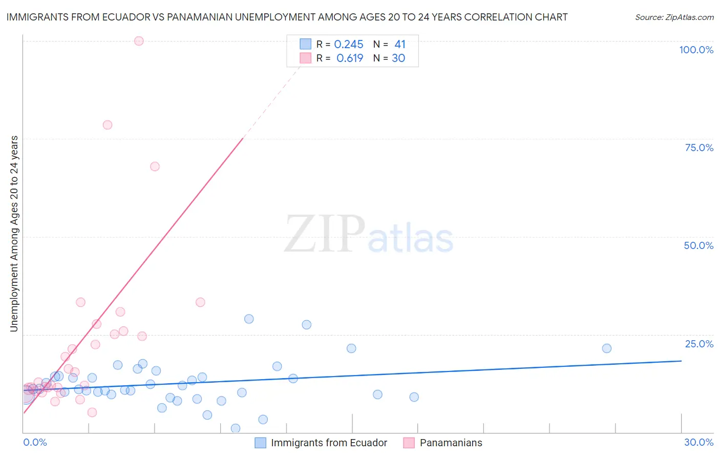 Immigrants from Ecuador vs Panamanian Unemployment Among Ages 20 to 24 years