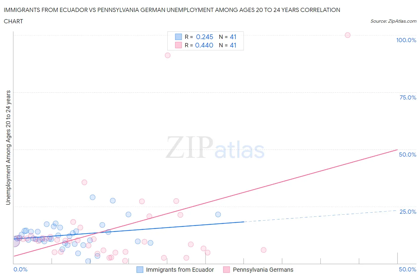 Immigrants from Ecuador vs Pennsylvania German Unemployment Among Ages 20 to 24 years