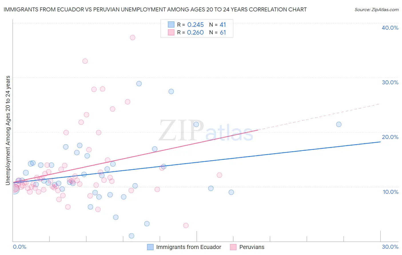 Immigrants from Ecuador vs Peruvian Unemployment Among Ages 20 to 24 years