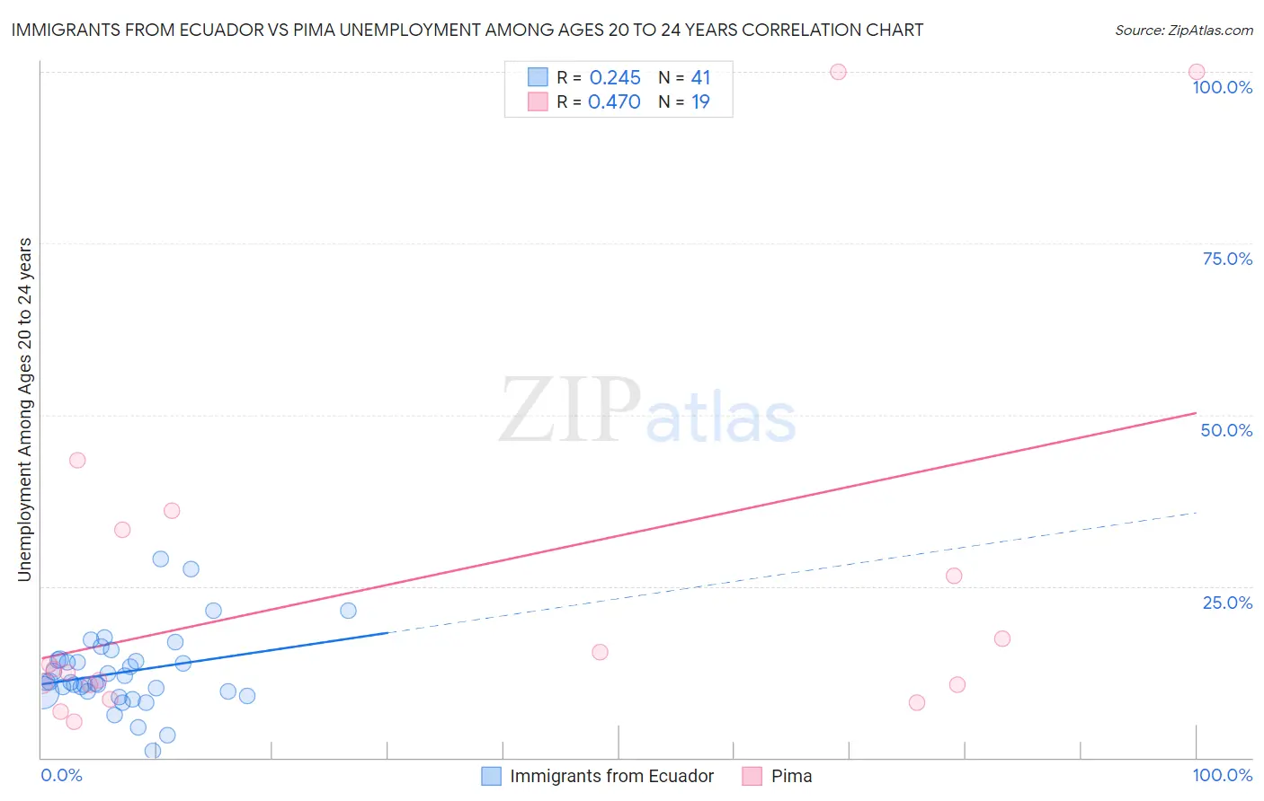 Immigrants from Ecuador vs Pima Unemployment Among Ages 20 to 24 years