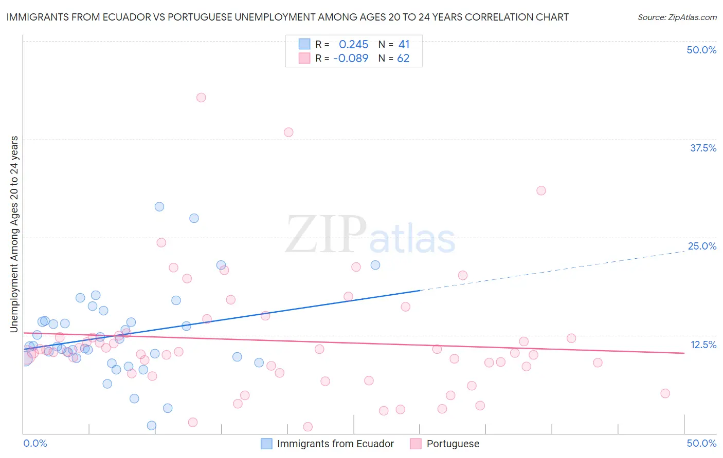 Immigrants from Ecuador vs Portuguese Unemployment Among Ages 20 to 24 years