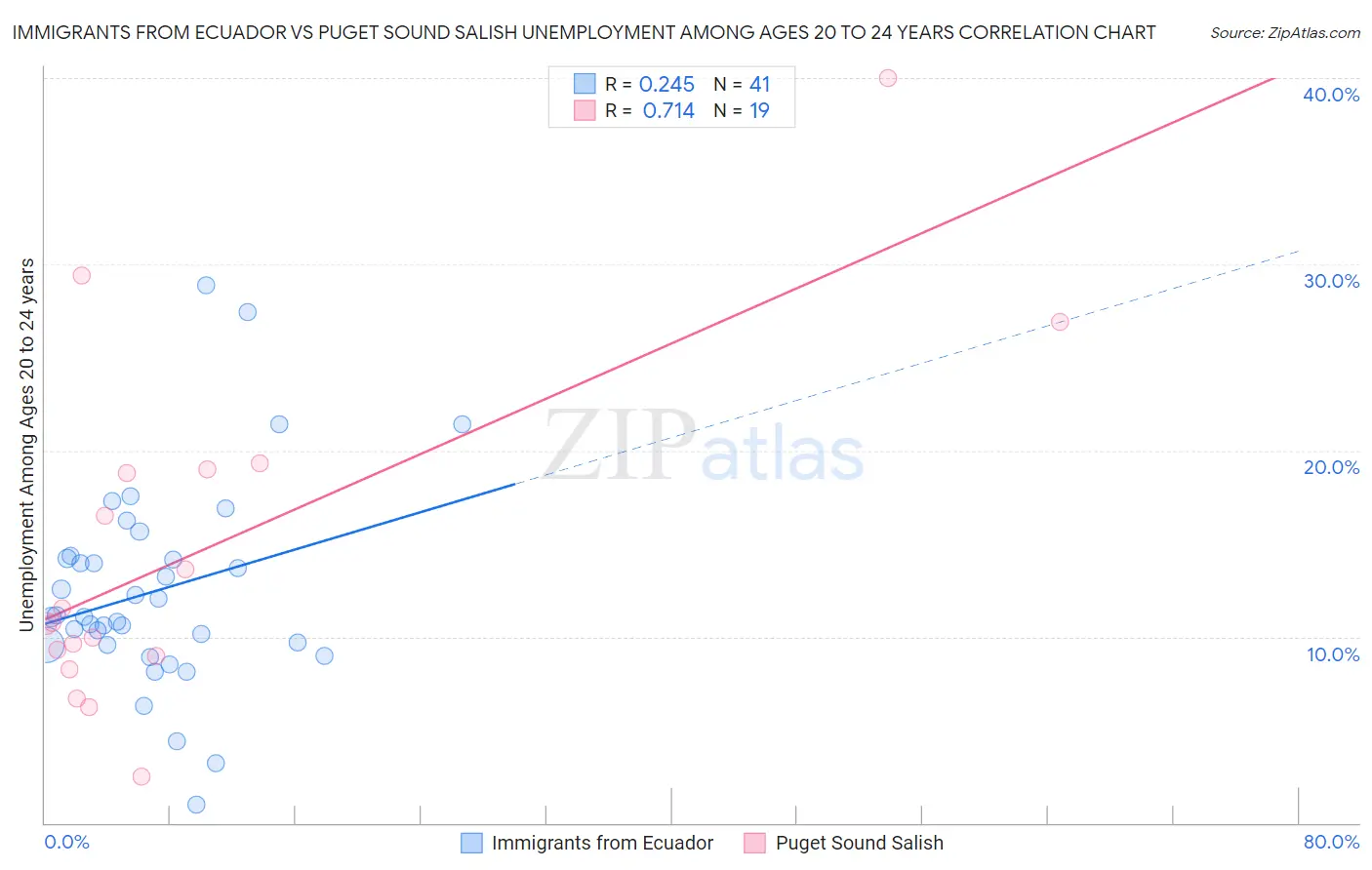Immigrants from Ecuador vs Puget Sound Salish Unemployment Among Ages 20 to 24 years