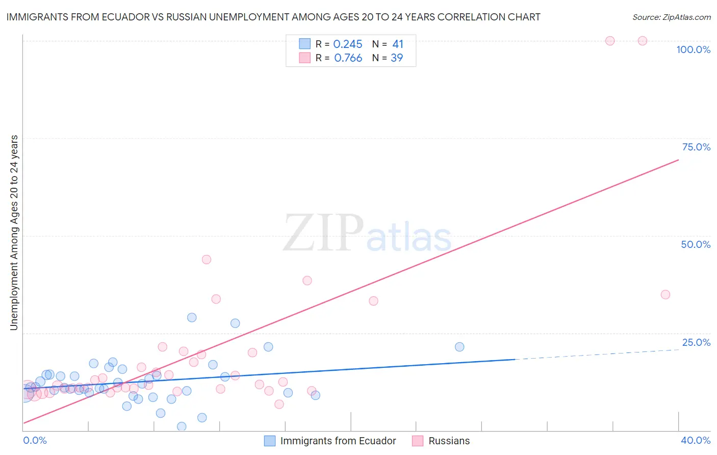 Immigrants from Ecuador vs Russian Unemployment Among Ages 20 to 24 years