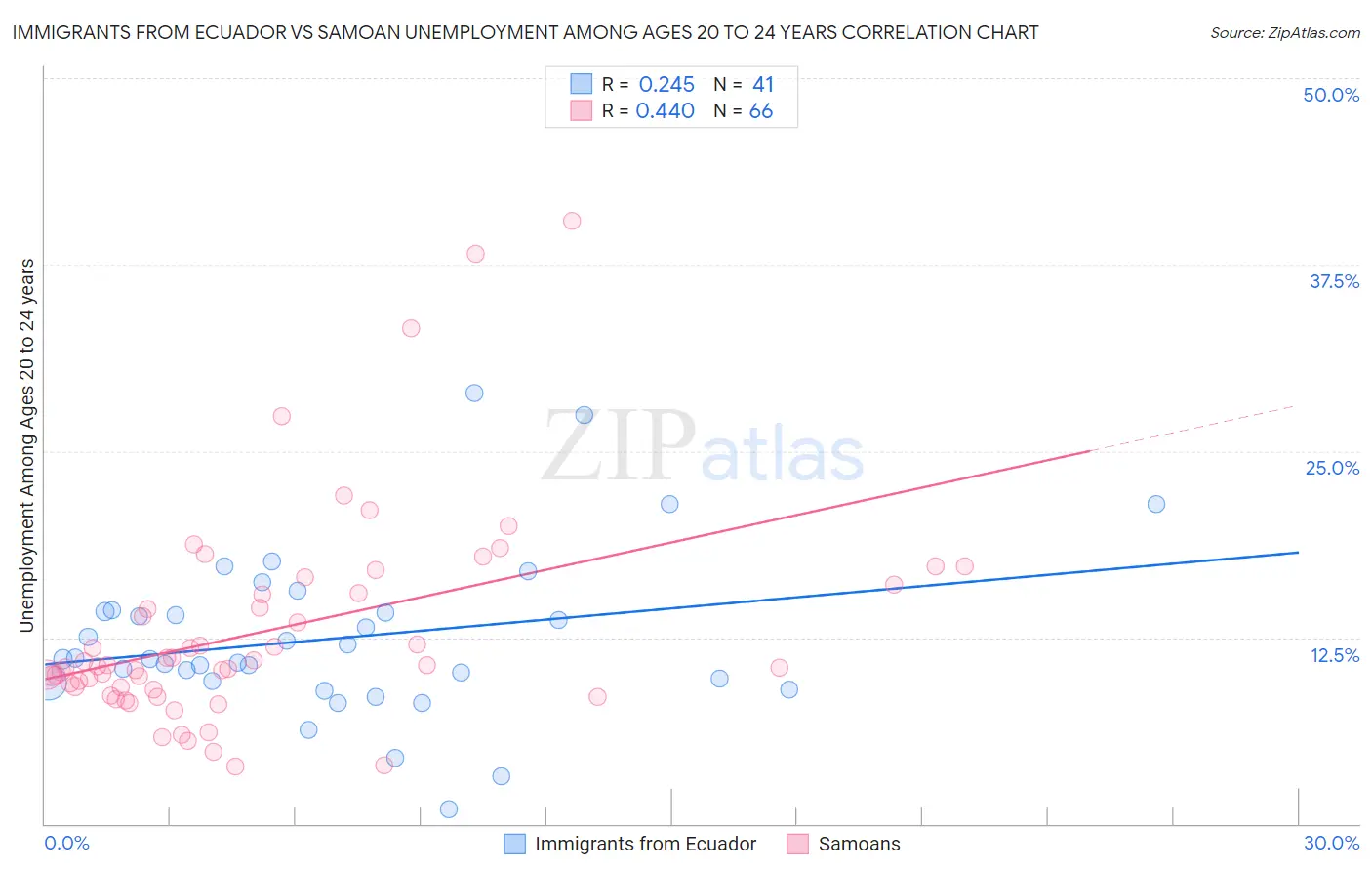 Immigrants from Ecuador vs Samoan Unemployment Among Ages 20 to 24 years