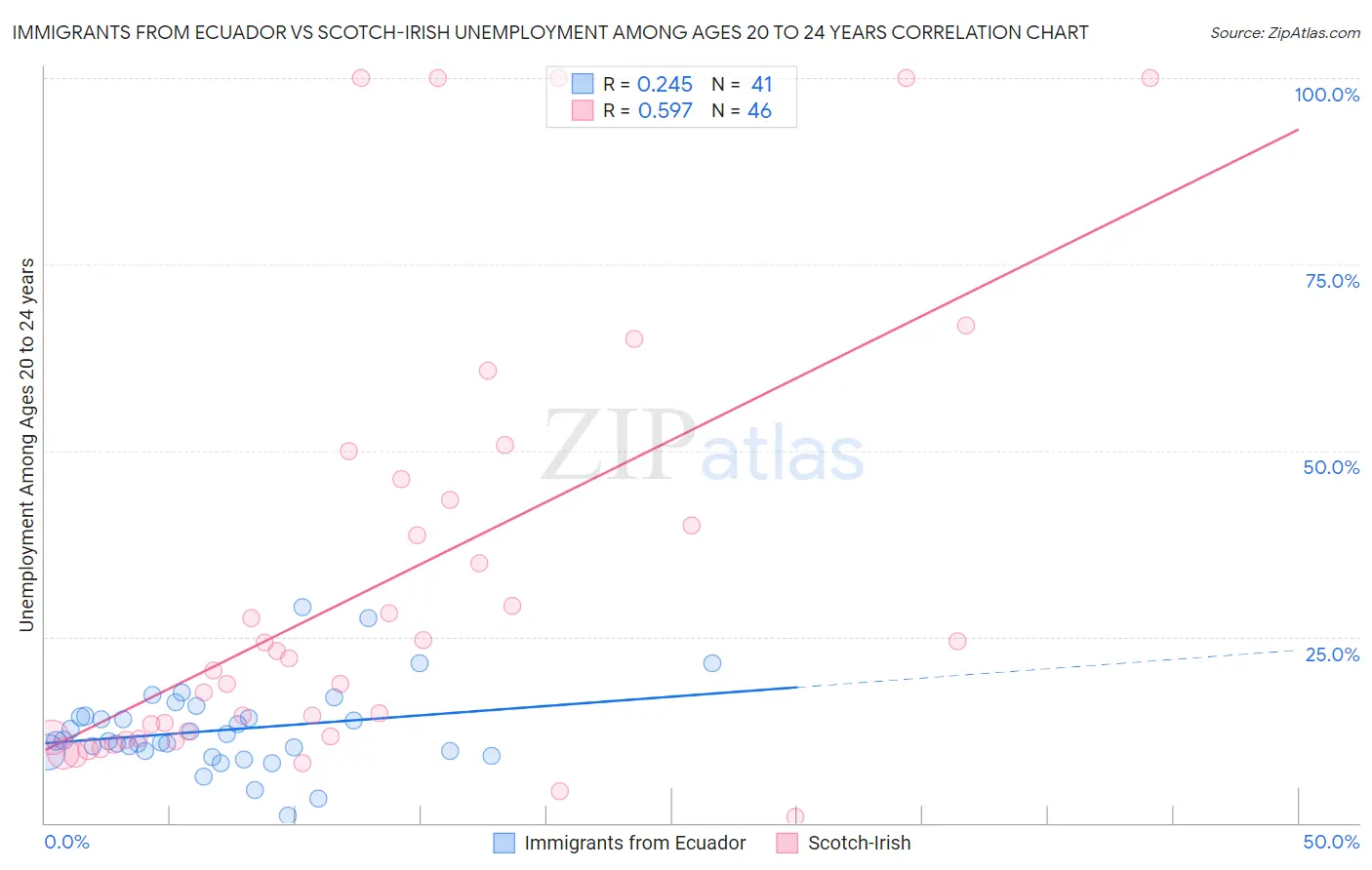 Immigrants from Ecuador vs Scotch-Irish Unemployment Among Ages 20 to 24 years