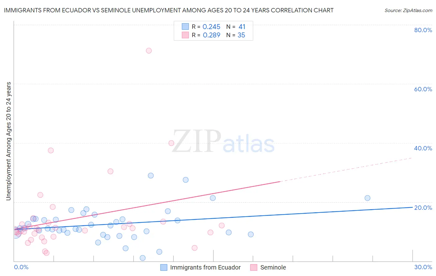 Immigrants from Ecuador vs Seminole Unemployment Among Ages 20 to 24 years