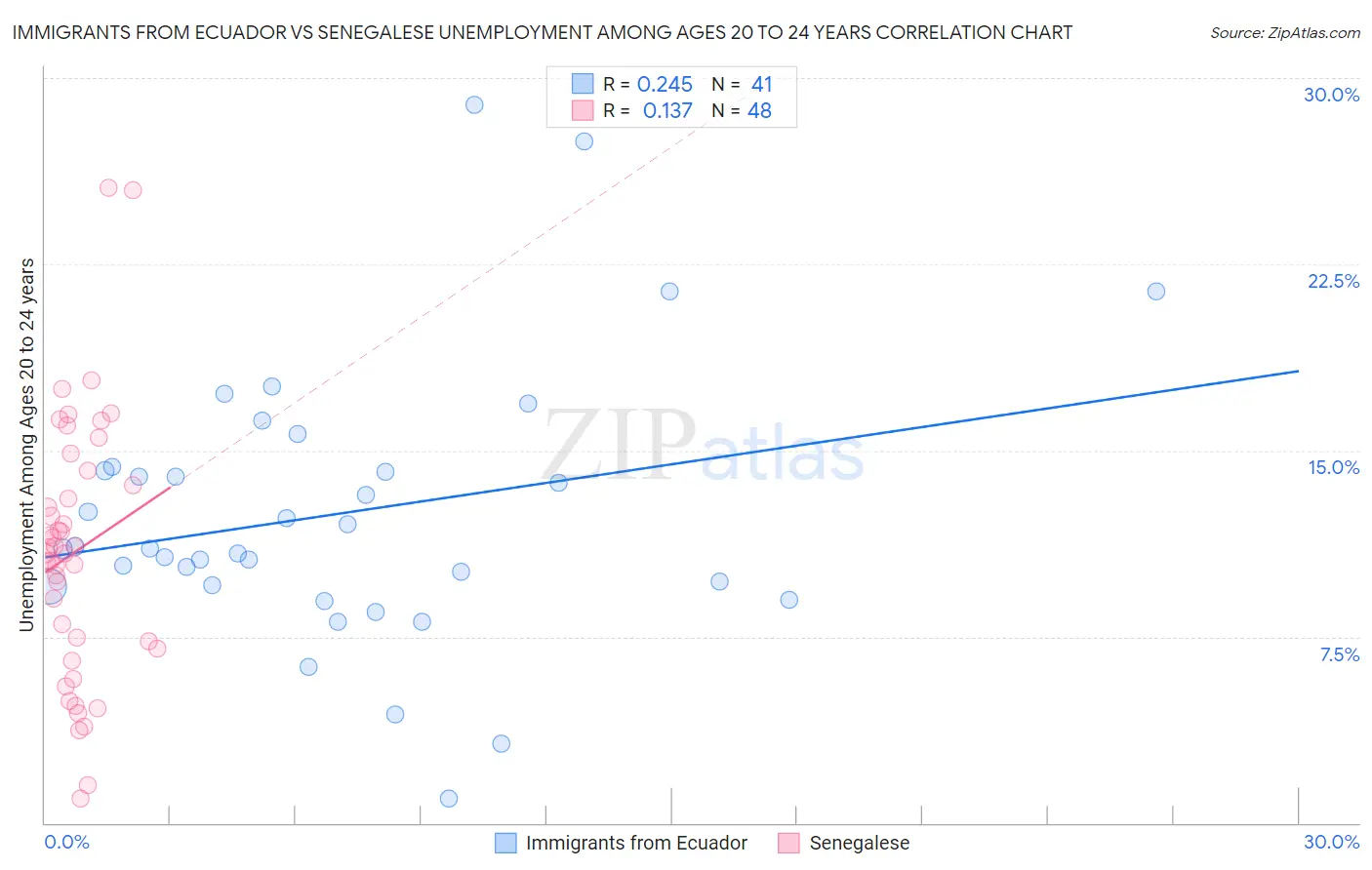 Immigrants from Ecuador vs Senegalese Unemployment Among Ages 20 to 24 years