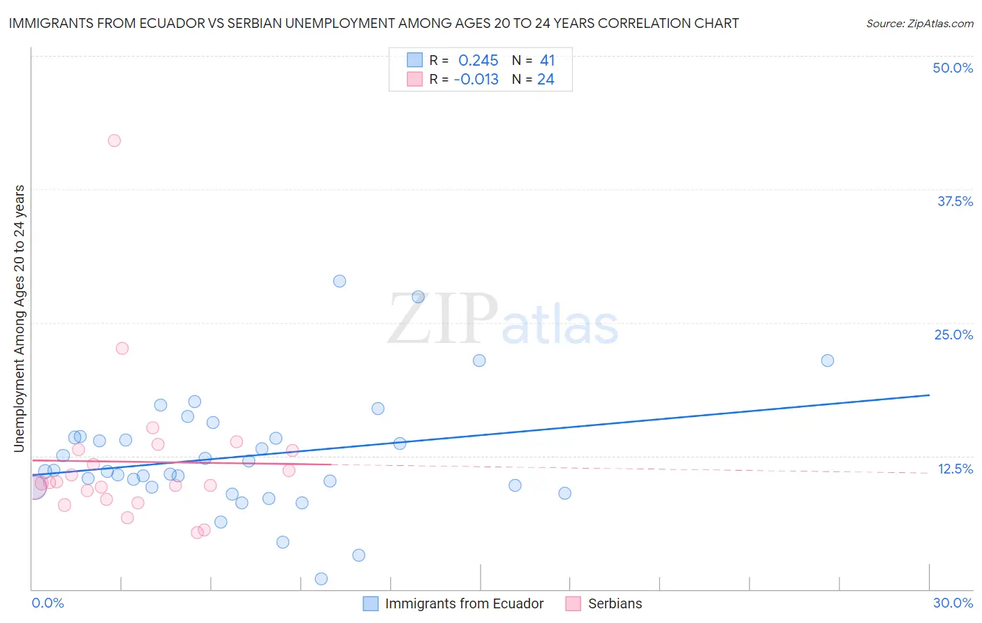 Immigrants from Ecuador vs Serbian Unemployment Among Ages 20 to 24 years