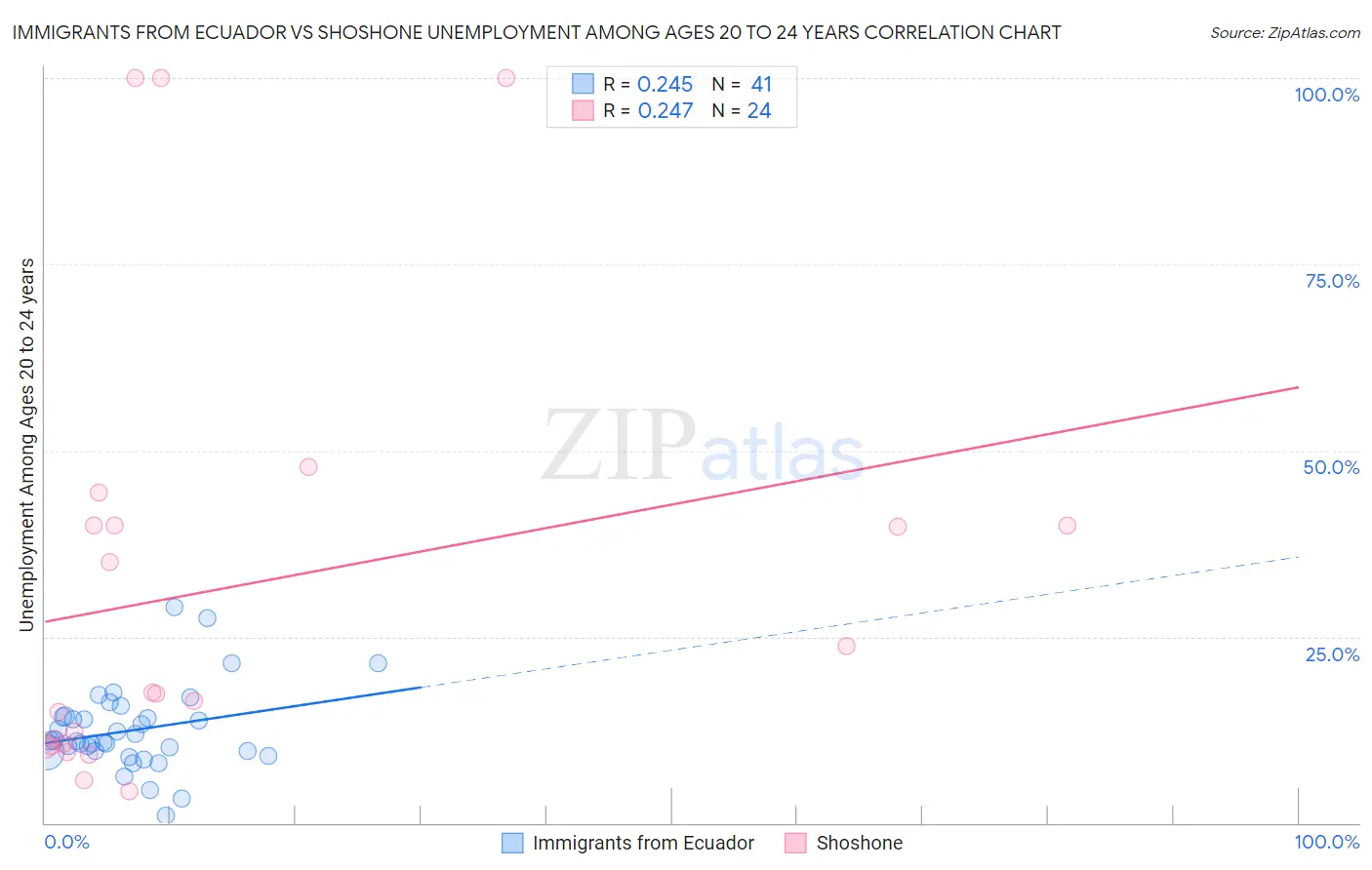 Immigrants from Ecuador vs Shoshone Unemployment Among Ages 20 to 24 years