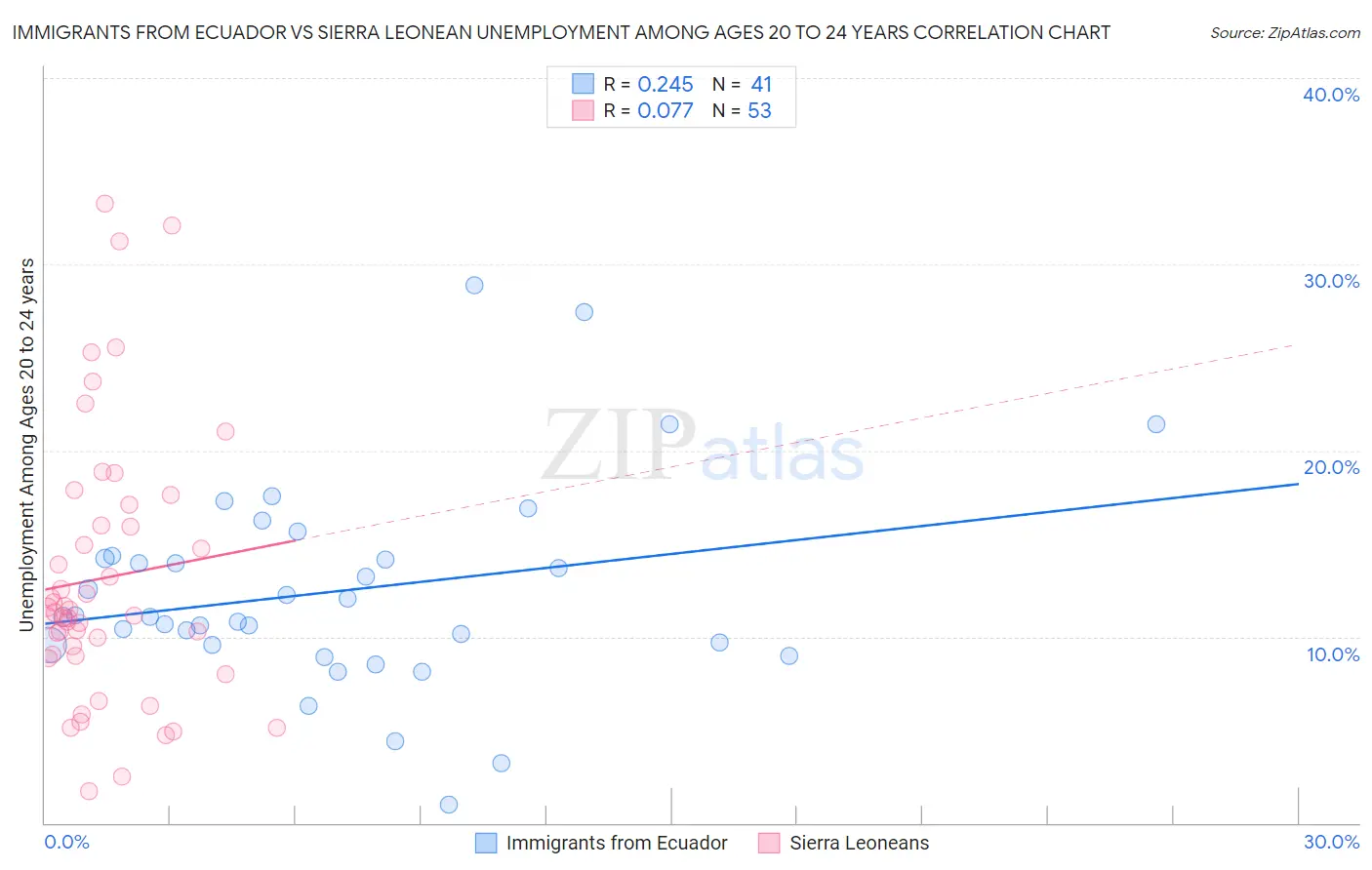 Immigrants from Ecuador vs Sierra Leonean Unemployment Among Ages 20 to 24 years