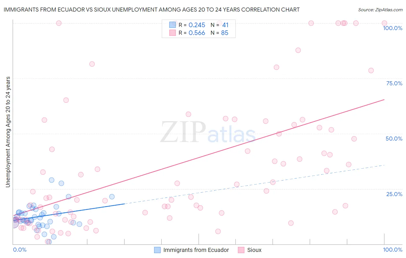 Immigrants from Ecuador vs Sioux Unemployment Among Ages 20 to 24 years