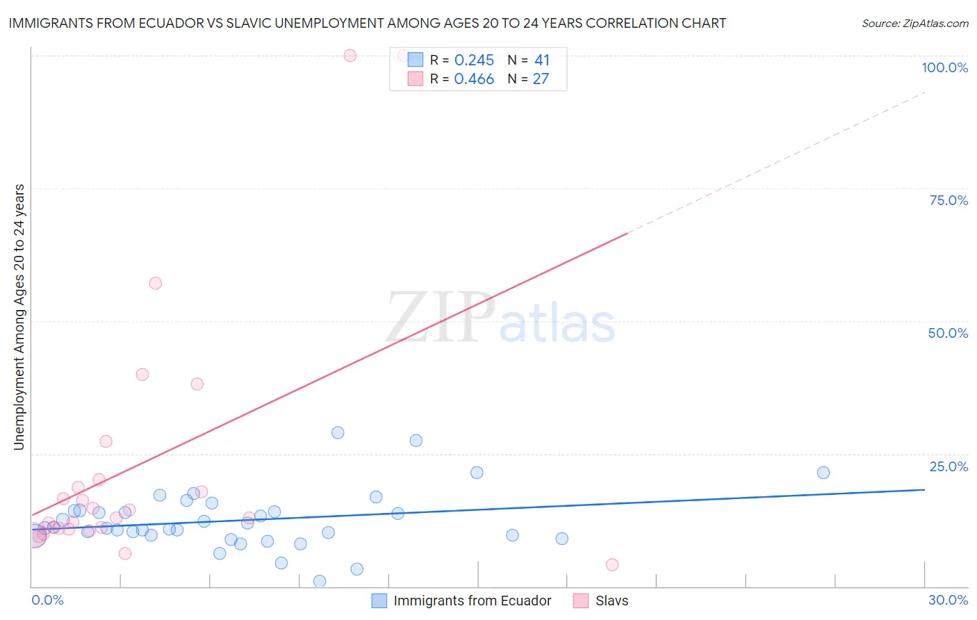 Immigrants from Ecuador vs Slavic Unemployment Among Ages 20 to 24 years