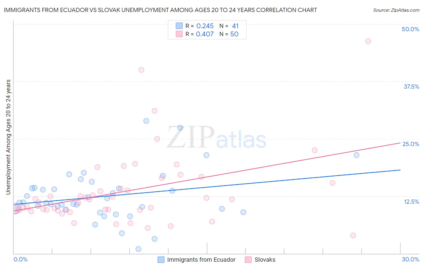 Immigrants from Ecuador vs Slovak Unemployment Among Ages 20 to 24 years