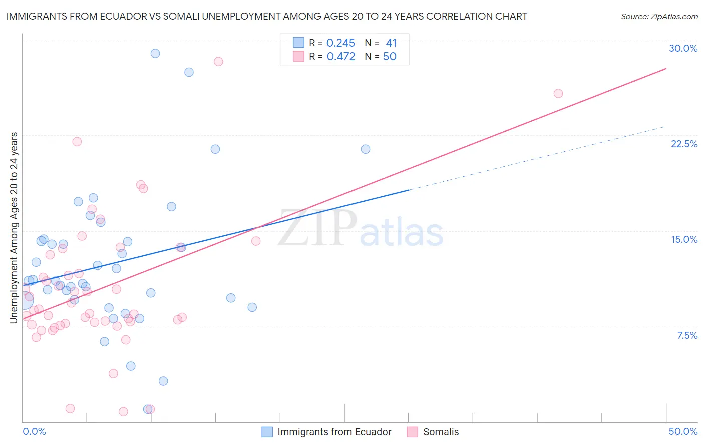 Immigrants from Ecuador vs Somali Unemployment Among Ages 20 to 24 years