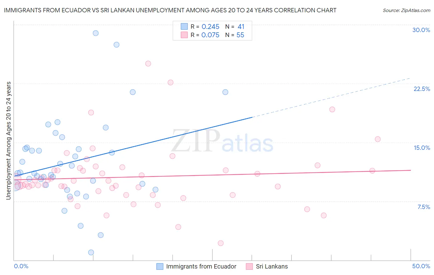 Immigrants from Ecuador vs Sri Lankan Unemployment Among Ages 20 to 24 years