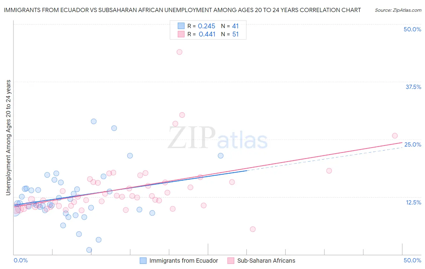 Immigrants from Ecuador vs Subsaharan African Unemployment Among Ages 20 to 24 years
